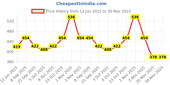 flipkart.com ignite Die cast Batmobile Car 1:36 Scale Alloy Car Model Metal Toy with Light Music ignite Price History Graph from 12 Jun 2025 to 29 Nov 2025