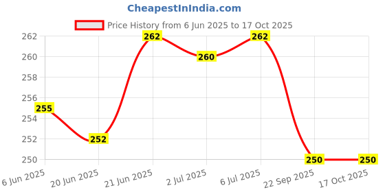 flipkart.com ignite DIY Fire Assembly Truck Toy - Construction Building Toy with Screwdriver ignite Price History Graph from 6 Jun 2025 to 16 Oct 2025