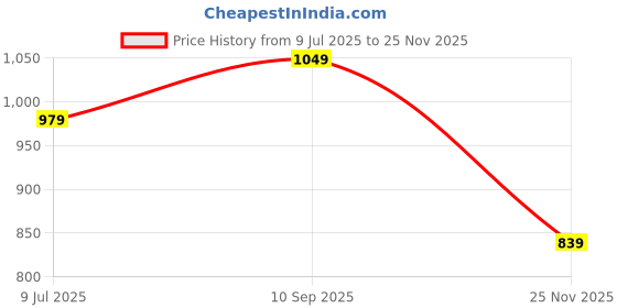 flipkart.com ignite Mercedes AMG G63 1:32 Diecast G-wagon Toy Car with Light & Music ignite Price History Graph from 9 Jul 2025 to 25 Nov 2025