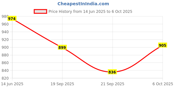 flipkart.com ignite Mercedes Brabus 700 Scale 1:32 Die cast G-wagon Toy Car with Light & Music ignite Price History Graph from 14 Jun 2025 to 6 Oct 2025