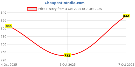 flipkart.com campus IGNITE PRO | Running, Training, Gym Shoes for Men | Lightweight Comfortable Running Shoes For Men campus Price History Graph from 4 Oct 2025 to 7 Oct 2025