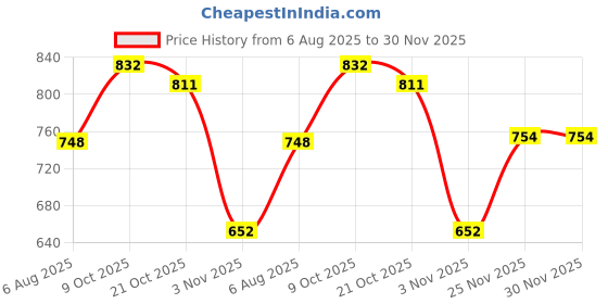 flipkart.com campus IGNITE PRO Running Shoes For Men campus Price History Graph from 6 Aug 2025 to 29 Nov 2025