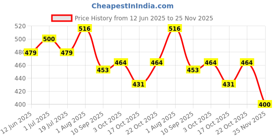 flipkart.com ignite Tesla Cyber Truck Car 1:36 Scale Alloy Die-Cast Metal Toy Light & Music for Kids ignite Price History Graph from 12 Jun 2025 to 25 Nov 2025