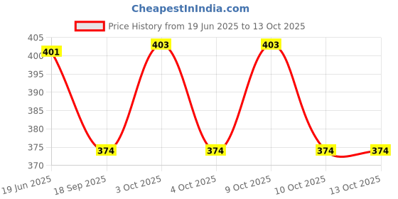 flipkart.com ignite weights 3 Inch Stainless Steel Spring Snap Hook Carabiner/Hook Swing Connector Set of 8 Locking Carabiner ignite weights Price History Graph from 19 Jun 2025 to 13 Oct 2025