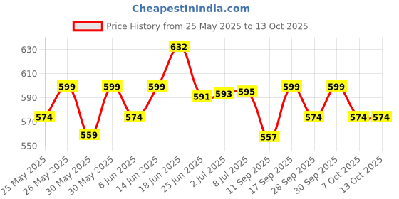 flipkart.com ignitex Ultra Smooth Waterproof Reborn Split Bike Seat Cover For Royal Enfield Classic 350, Bullet ignitex Price History Graph from 25 May 2025 to 13 Oct 2025