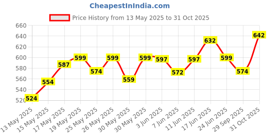 flipkart.com ignitex Waterproof REBORN Seat Cover Split Bike Seat Cover For Royal Enfield Bullet, Bullet Classic, Classic, Classic 350, Classic 500, Classic Desert Storm ignitex Price History Graph from 13 May 2025 to 31 Oct 2025
