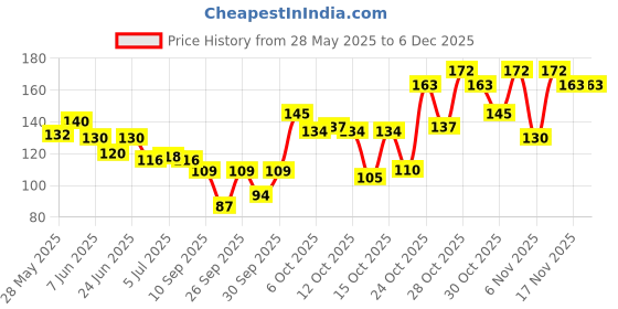 flipkart.com ignito Ice Face Roller Facial Ice Roller for Massage, Glow & Skin Tightening Massager ignito Price History Graph from 28 May 2025 to 5 Dec 2025