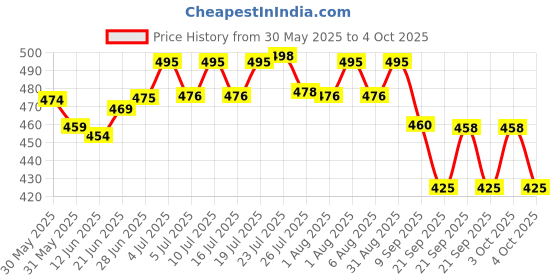 flipkart.com ignito ph meter soil tester 3 in 1 Soil Moisture Light Acidity Hydroponic Test Kit ph meter soil tester 3 in 1 Soil Moisture Light Acidity Hydroponic Test Kit Pinless Analog Moisture Measurer ignito Price History Graph from 30 May 2025 to 4 Oct 2025
