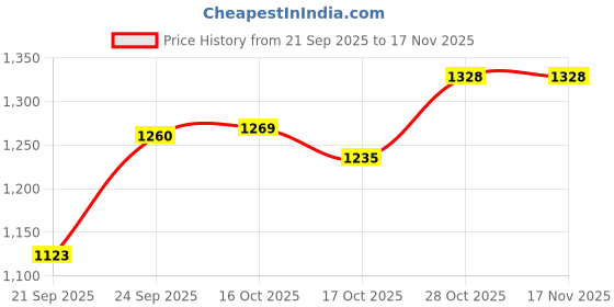 flipkart.com premium whey Ignitor Nextgen 25 Serv. Pre Workout (Orange) Pre Workout premium whey Price History Graph from 21 Sep 2025 to 17 Nov 2025