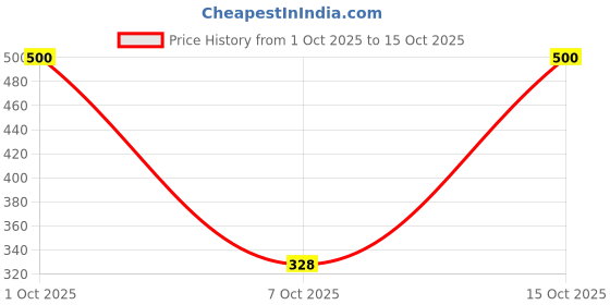 flipkart.com IGNOTO FKK_PTCT-BB.PNK_LT.BB.PNK_RED Cotton Blend Petticoat Price History Graph from 1 Oct 2025 to 15 Oct 2025