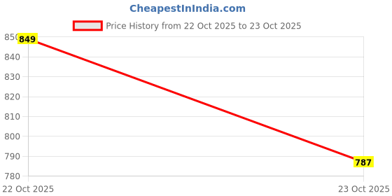 flipkart.com IGNOTO Premium Classic Handkerchief Set for Everyday Use (Pack of 36) ["White"] Handkerchief Price History Graph from 22 Oct 2025 to 23 Oct 2025