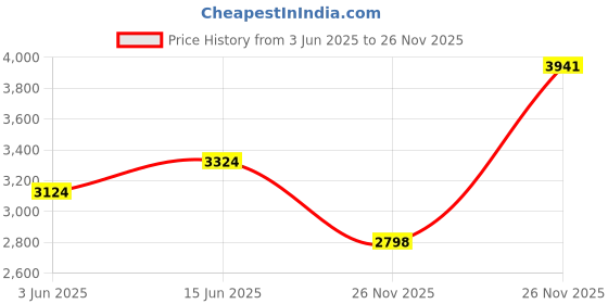 flipkart.com ignyte IGN-4 GOOS Full Face Graphic Helmet Motorbike Helmet ignyte Price History Graph from 3 Jun 2025 to 26 Nov 2025