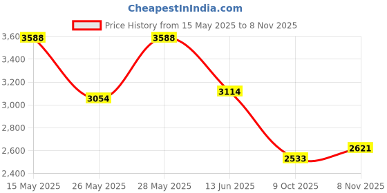 flipkart.com ignyte IGN-4 ISI Certified Full Face Helmet Motorbike Helmet ignyte Price History Graph from 15 May 2025 to 8 Nov 2025