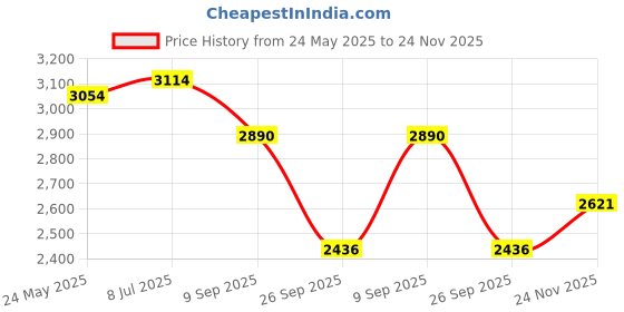 flipkart.com ignyte IGN-4 ISI Certified Full Face Helmet Motorbike Helmet ignyte Price History Graph from 24 May 2025 to 24 Nov 2025
