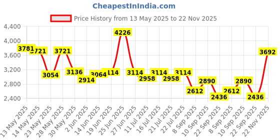 flipkart.com ignyte IGN-4 ISI Certified Full Face Motorbike Helmet ignyte Price History Graph from 13 May 2025 to 22 Nov 2025