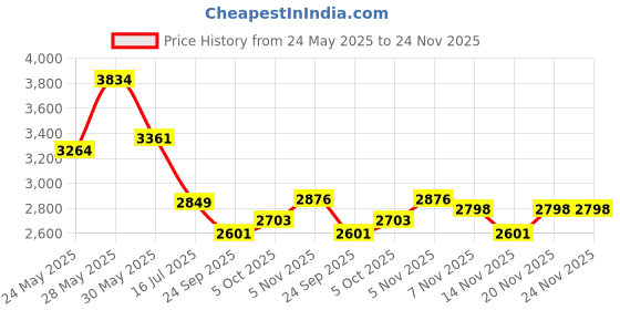 flipkart.com ignyte IGN-4 Machine ISI/DOT Certified Double Visor Full Face Graphic Helmet Motorbike Helmet ignyte Price History Graph from 24 May 2025 to 23 Nov 2025