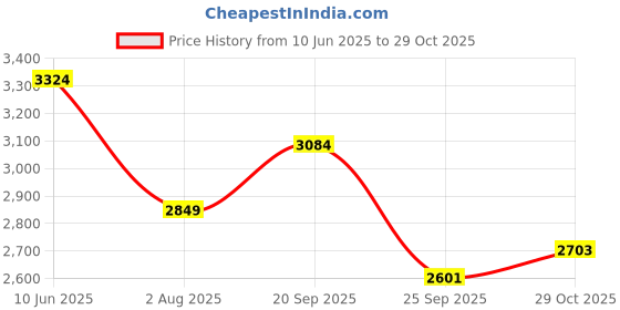 flipkart.com ignyte IGN-4 Machine ISI/DOT Certified Double Visor Full Face Graphic Helmet Motorbike Helmet ignyte Price History Graph from 10 Jun 2025 to 29 Oct 2025