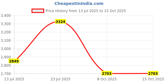 flipkart.com ignyte IGN-4 Machine ISI/DOT Certified Double Visor Full Face Graphic Helmet Motorbike Helmet ignyte Price History Graph from 13 Jul 2025 to 14 Oct 2025
