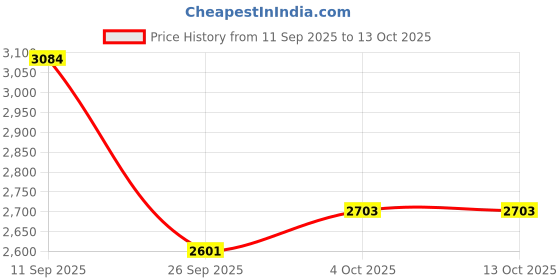 flipkart.com ignyte IGN-4 Machine ISI/DOT Certified Double Visor Full Face Graphic Helmet Motorbike Helmet ignyte Price History Graph from 11 Sep 2025 to 12 Oct 2025