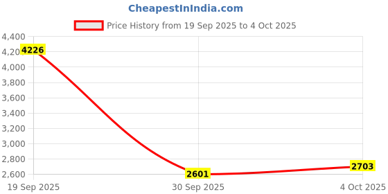 flipkart.com ignyte IGN-4 Machine ISI/DOT Certified Double Visor Full Face Graphic Helmet Motorbike Helmet ignyte Price History Graph from 19 Sep 2025 to 4 Oct 2025