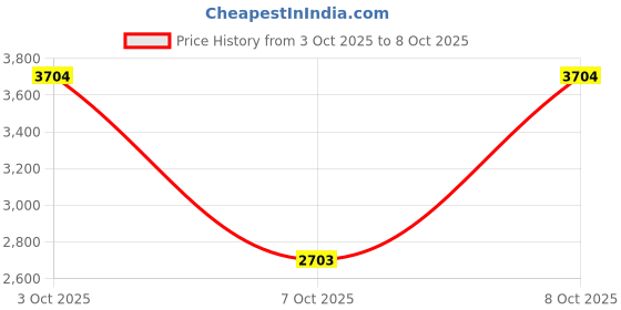 flipkart.com ignyte IGN-4 Subway Surfer ISI/DOT Certified Double Visor Full Face Graphic Helmet Motorbike Helmet ignyte Price History Graph from 3 Oct 2025 to 8 Oct 2025