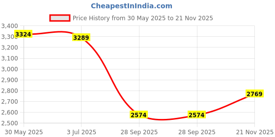 flipkart.com ignyte IGN-8 ISI/DOT Certified Double Visor Full Face Graphic Helmet with Anti Fog Motorbike Helmet ignyte Price History Graph from 30 May 2025 to 21 Nov 2025