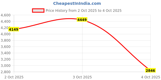 flipkart.com ignyte IGN-8 Pumpkin ISI/DOT Certified Full Face Graphic Helmet with Inner Sun Shield Motorbike Helmet ignyte Price History Graph from 2 Oct 2025 to 4 Oct 2025