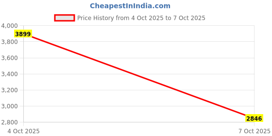 flipkart.com ignyte IGN-8 Pumpkin ISI/DOT Certified Full Face Graphic Helmet with Inner Sun Shield Motorbike Helmet ignyte Price History Graph from 4 Oct 2025 to 7 Oct 2025
