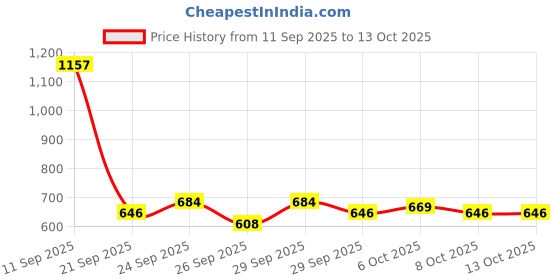 flipkart.com mac moji IGOODCO 5 IN 1 BIGGER SIZE VIRAL MAKEUP BOOK mac moji Price History Graph from 11 Sep 2025 to 13 Oct 2025