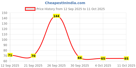 flipkart.com igoodco ICONIC Illuminators Liquid Highlighter igoodco Price History Graph from 12 Sep 2025 to 10 Oct 2025