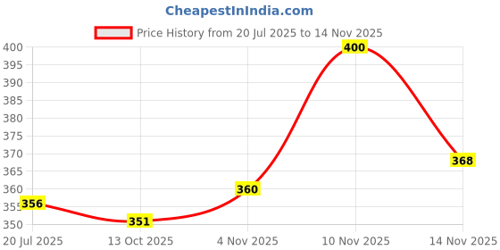 flipkart.com schwarzkopf IGORA Royal 3-0 , Dark Brown schwarzkopf Price History Graph from 20 Jul 2025 to 14 Nov 2025
