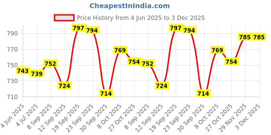 flipkart.com schwarzkopf Igora Royal Oil Developer 6%/20 Vol ,White schwarzkopf Price History Graph from 4 Jun 2025 to 2 Dec 2025