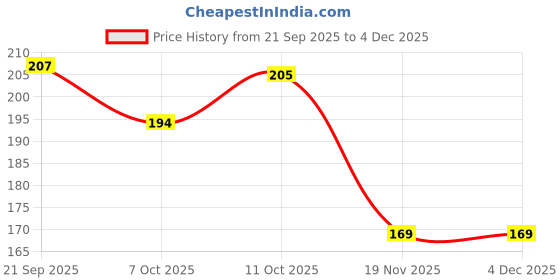 flipkart.com igoy 12v-24v Auto Motorcycle Dual USB Socket Charger Power Adapter Mobile 3.5 A Bike Mobile Charger igoy Price History Graph from 21 Sep 2025 to 4 Dec 2025
