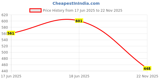 flipkart.com igoy A2212 1000 KV BLDC Brushless DC Motor for Drone Quadcopter Multi Copter Motor Control Electronic Hobby Kit igoy Price History Graph from 17 Jun 2025 to 22 Nov 2025