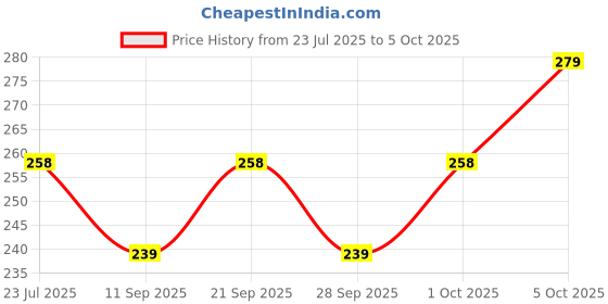flipkart.com igoy Combo of Multi colors 5 Metre each Dc Wire For Science Project Model Building Electronic Components Electronic Hobby Kit igoy Price History Graph from 23 Jul 2025 to 5 Oct 2025
