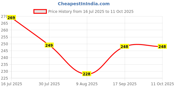 flipkart.com igoy WiFi Transmitter Wireless Dongle 300Mbps USB Adapter (Black) USB Adapter Price History Graph from 16 Jul 2025 to 11 Oct 2025