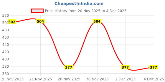 flipkart.com igp Deluxe Chocolate Hamper Assorted Gift Box igp Price History Graph from 20 Nov 2025 to 3 Dec 2025