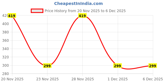 flipkart.com igp Heart & harmony Gift Hamper Assorted Gift Box igp Price History Graph from 20 Nov 2025 to 5 Dec 2025