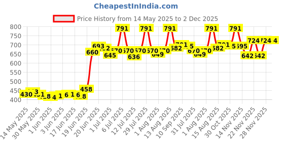 flipkart.com igreen BABY WORLD Potty Box igreen Price History Graph from 14 May 2025 to 2 Dec 2025