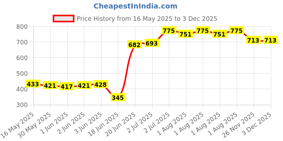 flipkart.com igreen Bw Orange Potty Box igreen Price History Graph from 16 May 2025 to 2 Dec 2025