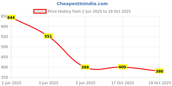 flipkart.com igreja High Foaming Car Wash Shampoo With Added Silicones For Spot Cleaning - 10 Liter Car Washing Liquid igreja Price History Graph from 2 Jun 2025 to 19 Oct 2025