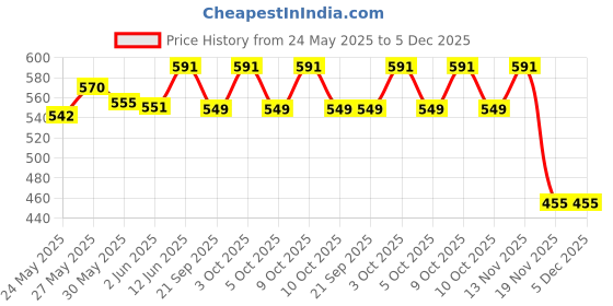 flipkart.com igrid 24 Hrs Hot and Cold Double Stainless steel wall , Vacuum insulated 1000 ml Water Bottle igrid Price History Graph from 24 May 2025 to 5 Dec 2025