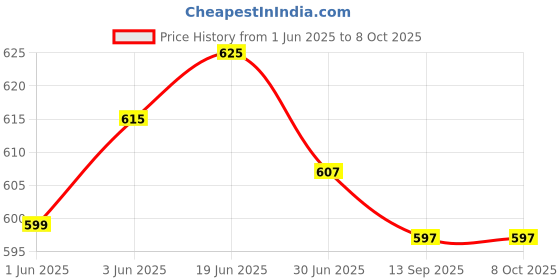 flipkart.com iGRiD Kitchen Digital Food Weighing Scale Weighing Scale Price History Graph from 1 Jun 2025 to 8 Oct 2025