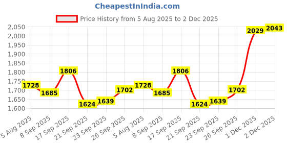 flipkart.com igt M002 BLACK BOX PACKING Gas Detector igt Price History Graph from 5 Aug 2025 to 2 Dec 2025