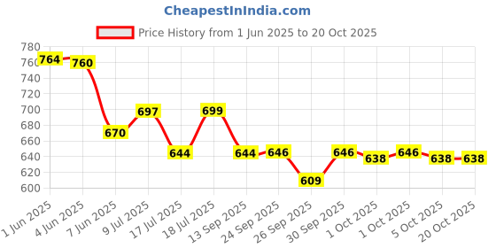 flipkart.com usha IH-2415 1500 W Immersion Heater Rod usha Price History Graph from 1 Jun 2025 to 19 Oct 2025