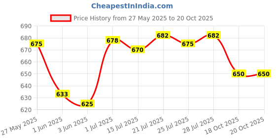 flipkart.com usha IH 2415 1500 W Immersion Heater Rod usha Price History Graph from 27 May 2025 to 20 Oct 2025