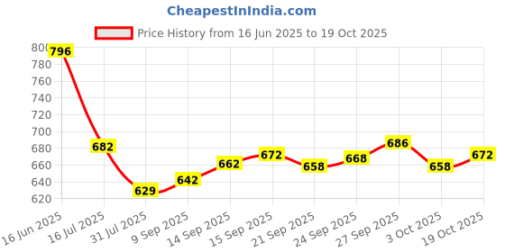 flipkart.com usha IH 3810 1000 W Immersion Heater Rod usha Price History Graph from 16 Jun 2025 to 19 Oct 2025