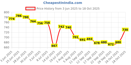 flipkart.com usha IH-3815 1500 W Immersion Heater Rod usha Price History Graph from 3 Jun 2025 to 18 Oct 2025