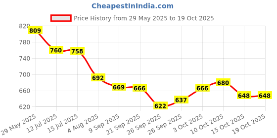 flipkart.com usha IH 3815 1500 W Shock Proof Immersion Heater Rod usha Price History Graph from 29 May 2025 to 19 Oct 2025
