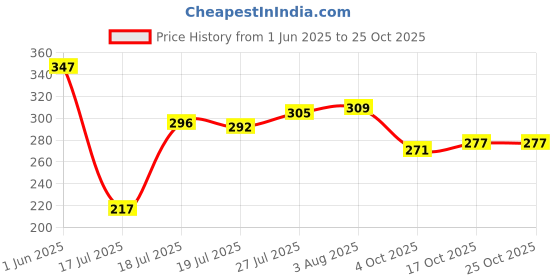 flipkart.com ravaria IH11KF04165 Bottom Loading Water Dispenser ravaria Price History Graph from 1 Jun 2025 to 24 Oct 2025